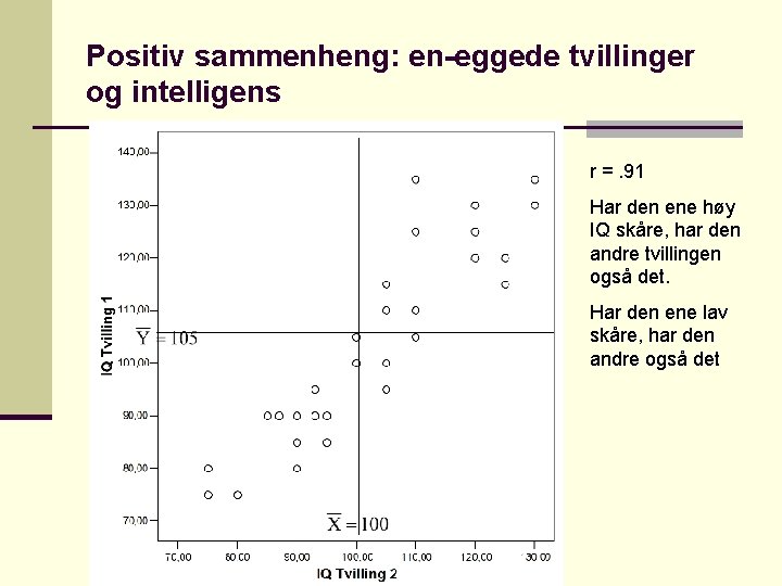 Positiv sammenheng: en-eggede tvillinger og intelligens r =. 91 Har den ene høy IQ