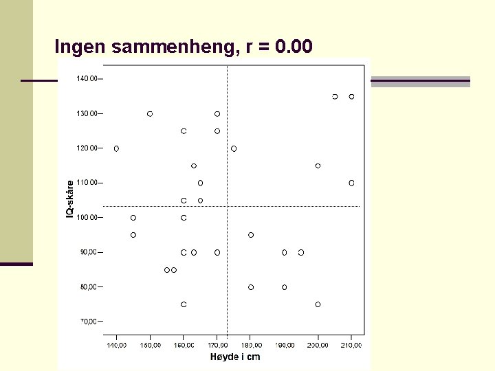 Ingen sammenheng, r = 0. 00 