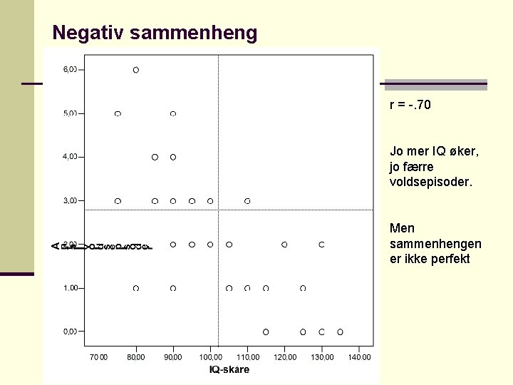 Negativ sammenheng r = -. 70 Jo mer IQ øker, jo færre voldsepisoder. Men