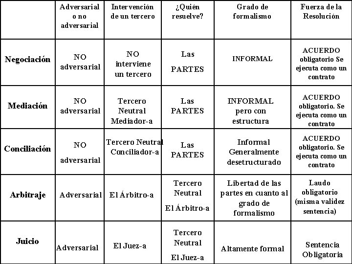 Adversarial o no adversarial Intervención de un tercero ¿Quién resuelve? NO adversarial NO interviene