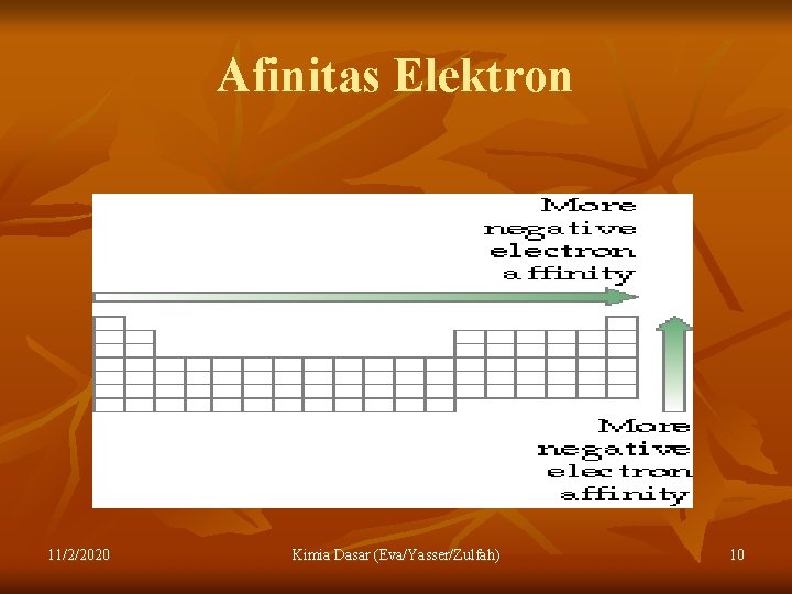 Afinitas Elektron 11/2/2020 Kimia Dasar (Eva/Yasser/Zulfah) 10 