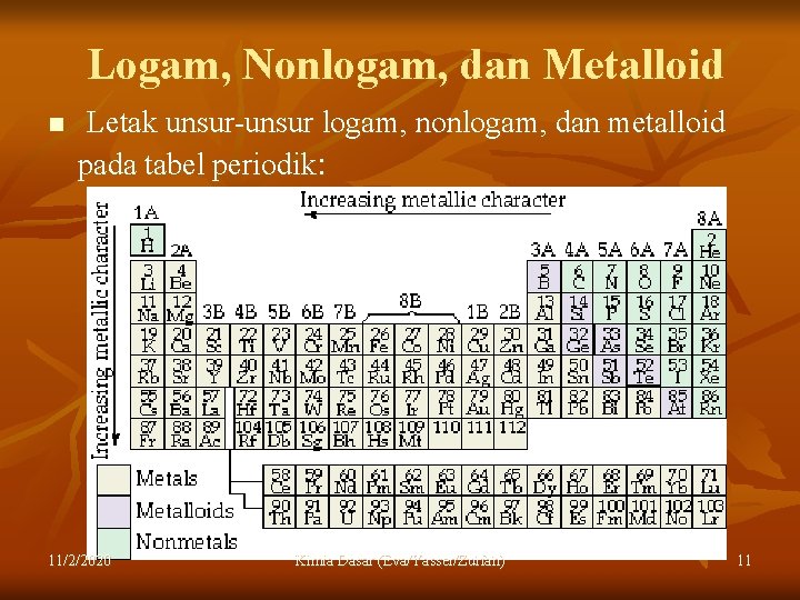 Logam, Nonlogam, dan Metalloid n Letak unsur-unsur logam, nonlogam, dan metalloid pada tabel periodik: