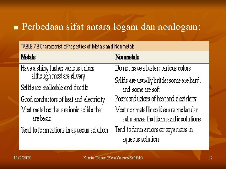 n Perbedaan sifat antara logam dan nonlogam: 11/2/2020 Kimia Dasar (Eva/Yasser/Zulfah) 12 