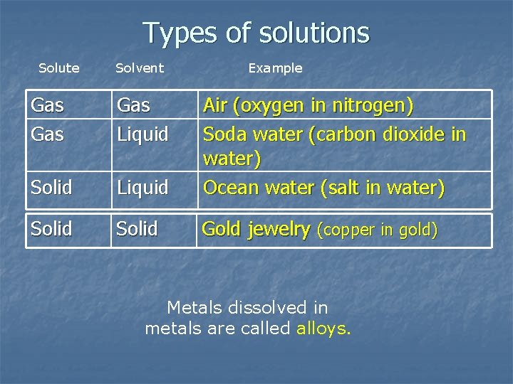 Types of solutions Solute Solvent Example Gas Gas Liquid Solid Liquid Air (oxygen in