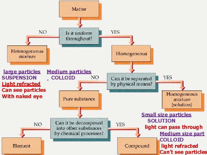 large particles Medium particles SUSPENSION COLLOID Light refracted Can see particles With naked eye