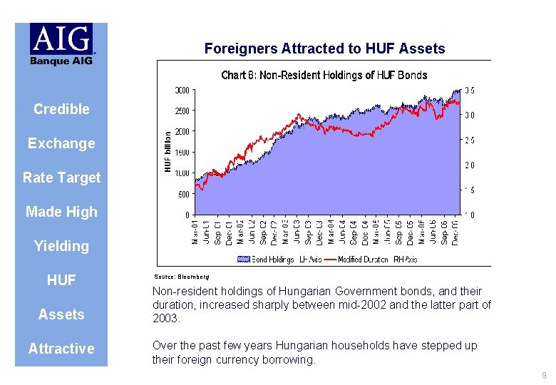 Foreigners Attracted to HUF Assets Credible Exchange Rate Target Made High Yielding HUF Assets