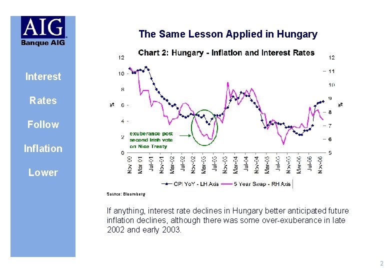 The Same Lesson Applied in Hungary Interest Rates Follow Inflation Lower Source: Bloomberg If