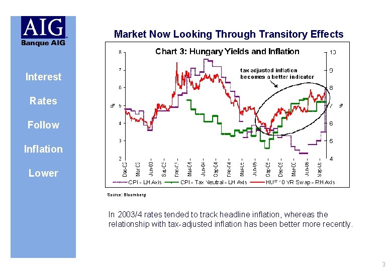 Market Now Looking Through Transitory Effects Interest Rates Follow Inflation Lower Source: Bloomberg In