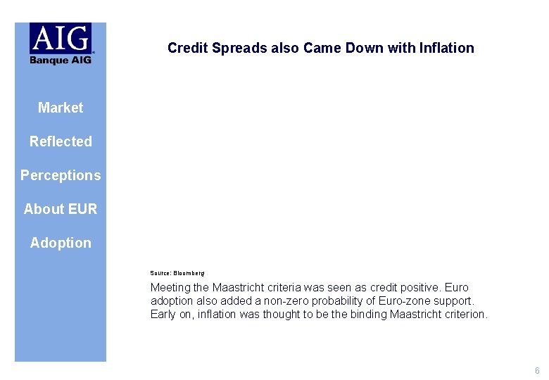 Credit Spreads also Came Down with Inflation Market Reflected Perceptions About EUR Adoption Source: