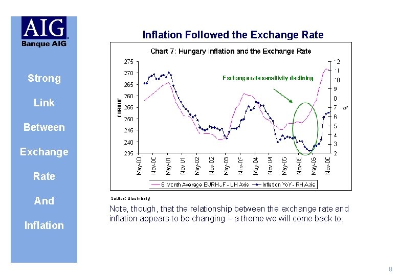 Inflation Followed the Exchange Rate Strong Link Between Exchange Rate And Inflation Source: Bloomberg