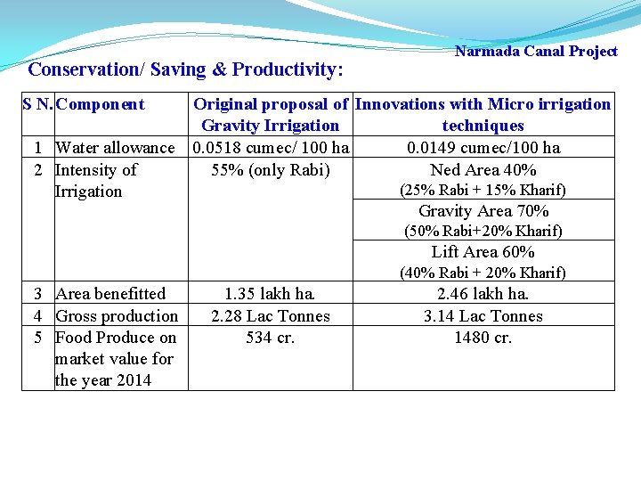 Conservation/ Saving & Productivity: Narmada Canal Project S N. Component Original proposal of Innovations