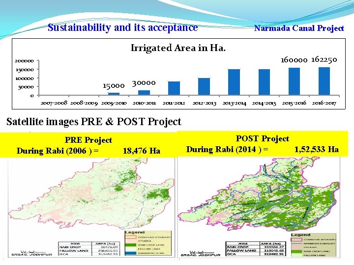 Sustainability and its acceptance Narmada Canal Project Irrigated Area in Ha. 200000 150000 100000