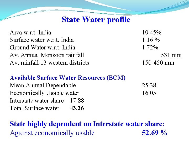 State Water profile Area w. r. t. India Surface water w. r. t. India