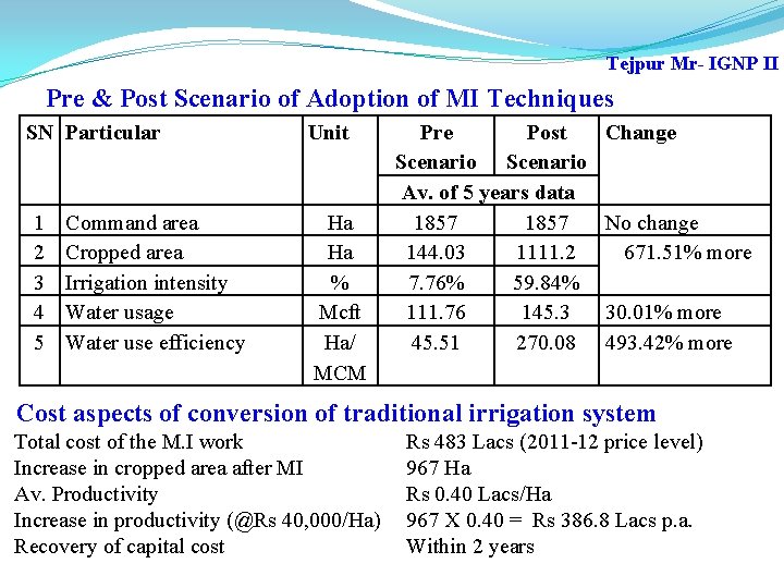 Tejpur Mr- IGNP II Pre & Post Scenario of Adoption of MI Techniques SN