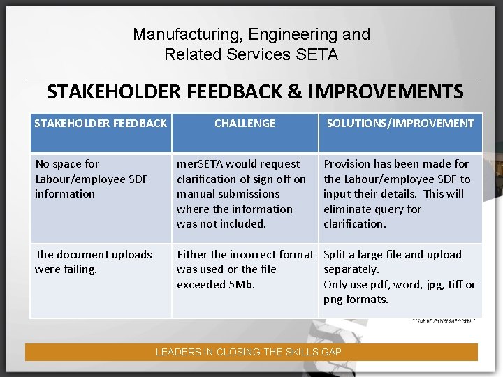 Manufacturing, Engineering and Related Services SETA STAKEHOLDER FEEDBACK & IMPROVEMENTS STAKEHOLDER FEEDBACK CHALLENGE SOLUTIONS/IMPROVEMENT