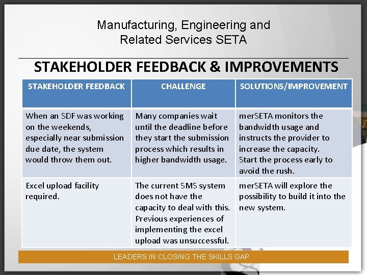 Manufacturing, Engineering and Related Services SETA STAKEHOLDER FEEDBACK & IMPROVEMENTS STAKEHOLDER FEEDBACK CHALLENGE SOLUTIONS/IMPROVEMENT