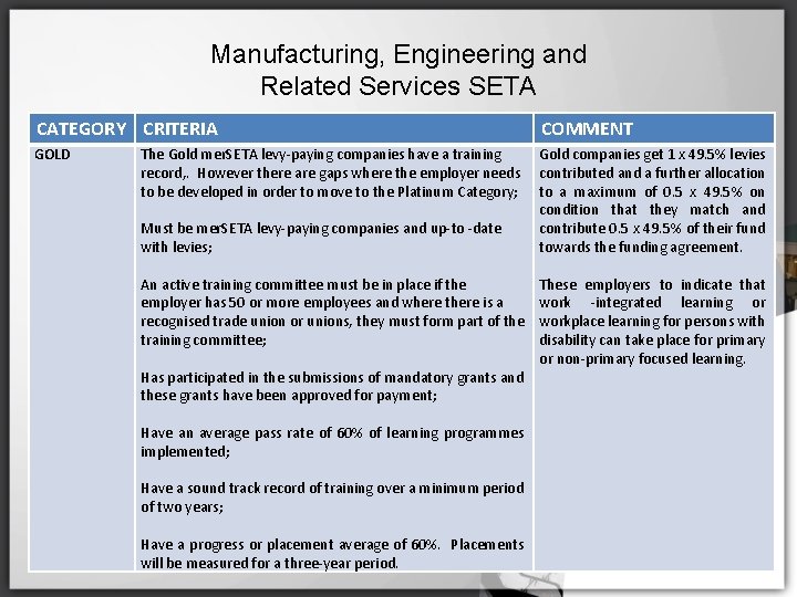 Manufacturing, Engineering and Related Services SETA CATEGORY CRITERIA COMMENT GOLD Gold companies get 1