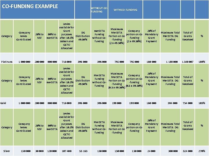 CO-FUNDING EXAMPLE WITHOUT COFUNDING WITH CO-FUNDING Manufacturing, Engineering and Related Services SETA Levies available