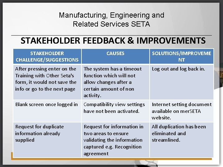 Manufacturing, Engineering and Related Services SETA STAKEHOLDER FEEDBACK & IMPROVEMENTS STAKEHOLDER CHALLENGE/SUGGESTIONS After pressing
