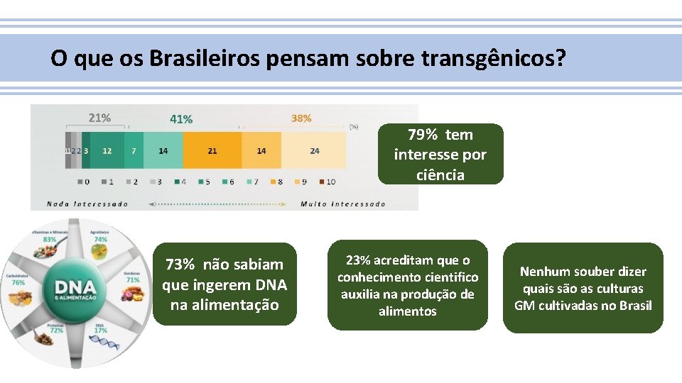 O que os Brasileiros pensam sobre transgênicos? 79% tem interesse por ciência 73% não