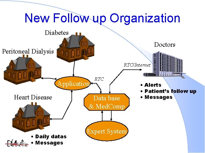 New Follow up Organization Diabetes Doctors Peritoneal Dialysis RTC/Internet Application Heart Disease • Daily