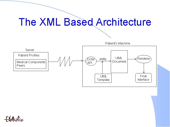 The XML Based Architecture 