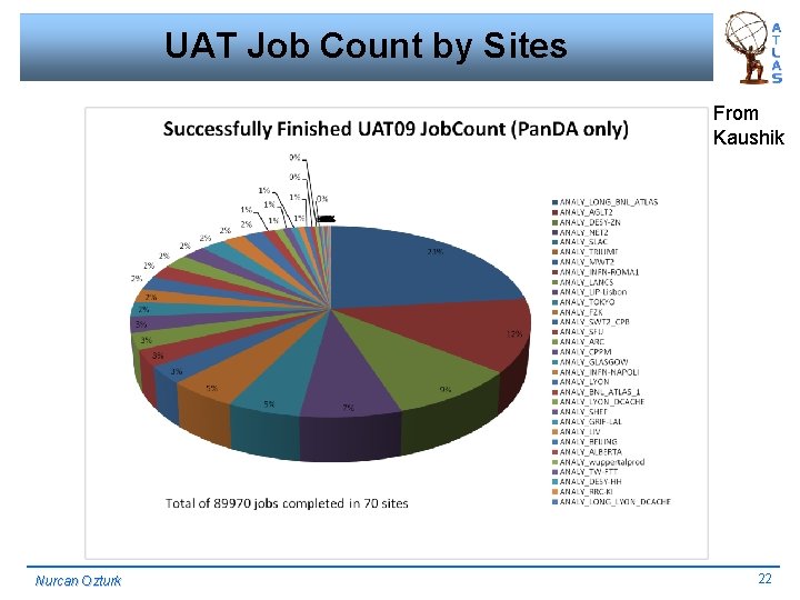 UAT Job Count by Sites From Kaushik Nurcan Ozturk 22 