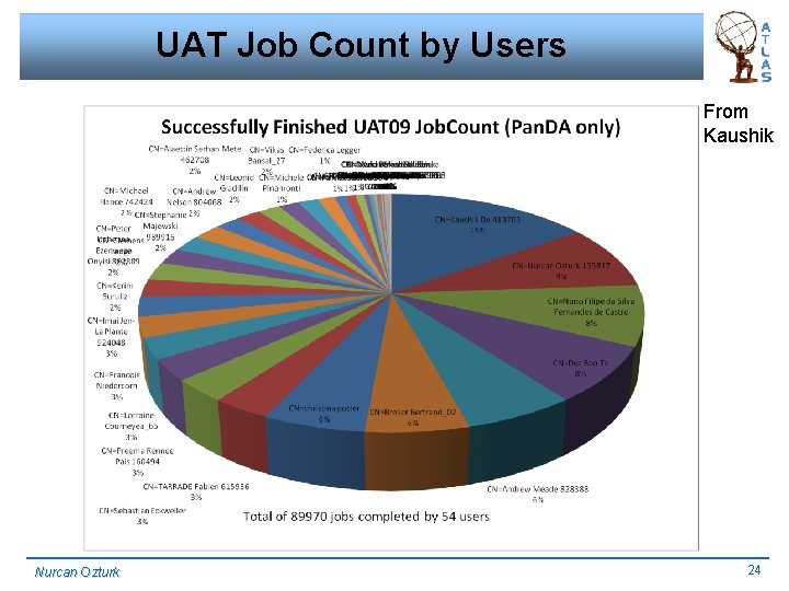 UAT Job Count by Users From Kaushik Nurcan Ozturk 24 