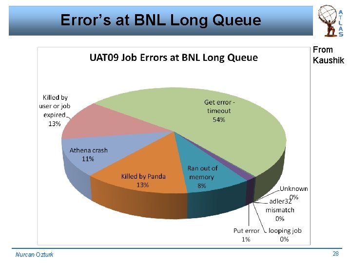 Error’s at BNL Long Queue From Kaushik Nurcan Ozturk 28 