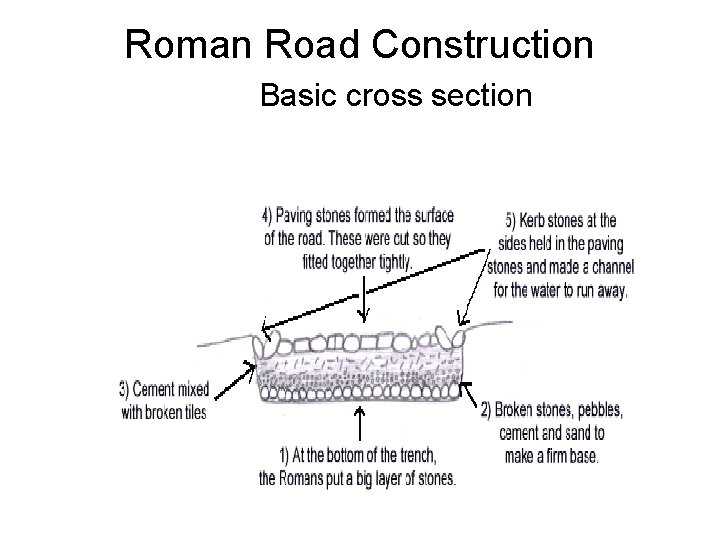 Roman Road Construction Basic cross section 