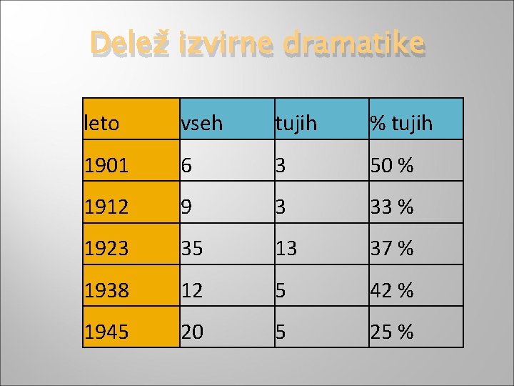 Delež izvirne dramatike leto vseh tujih % tujih 1901 6 3 50 % 1912