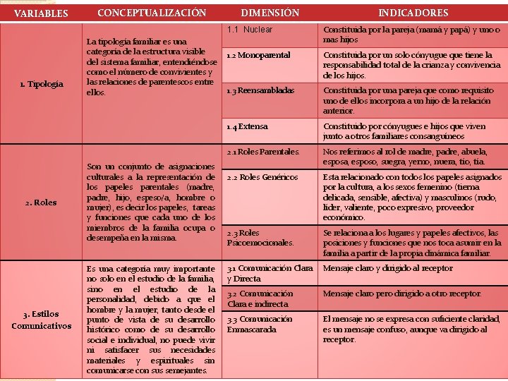 VARIABLES 1. Tipología 2. Roles 3. Estilos Comunicativos CONCEPTUALIZACIÓN La tipología familiar es una