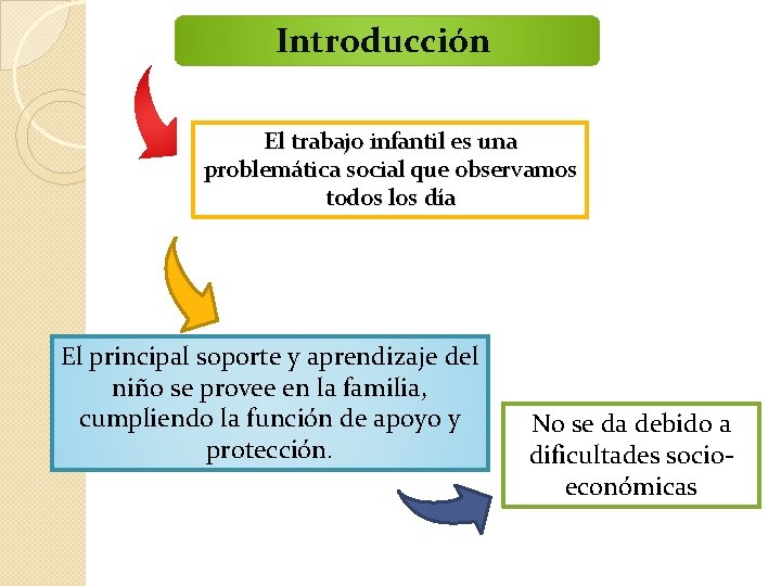 Introducción El trabajo infantil es una problemática social que observamos todos los día El