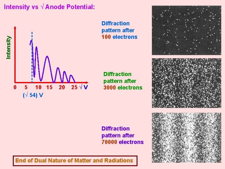 Intensity vs √ Anode Potential: Intensity Diffraction pattern after 100 electrons 0 5 10