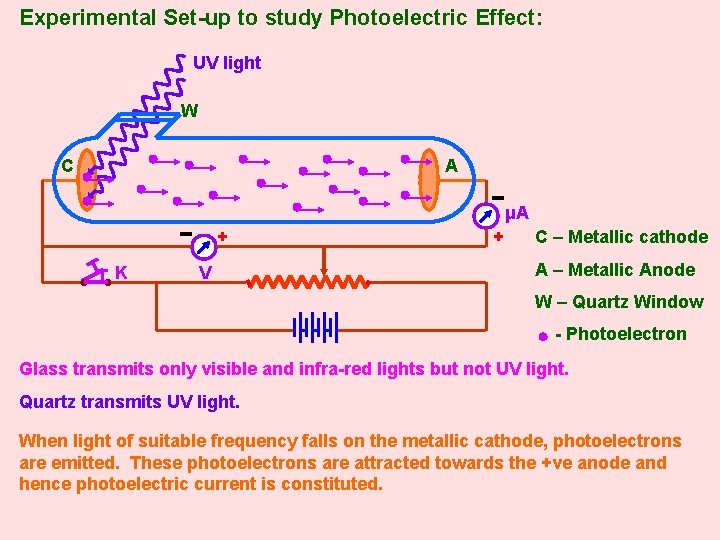 Experimental Set-up to study Photoelectric Effect: UV light W C A μA + ●