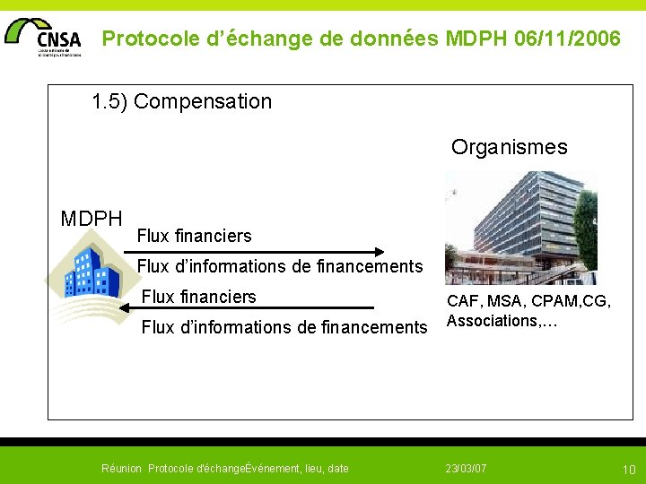  Protocole d’échange de données MDPH 06/11/2006 1. 5) Compensation Organismes MDPH Flux financiers