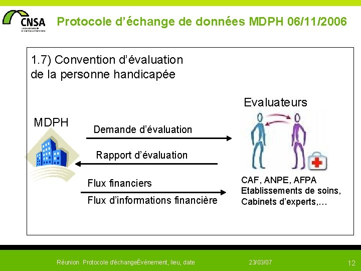  Protocole d’échange de données MDPH 06/11/2006 1. 7) Convention d’évaluation de la personne