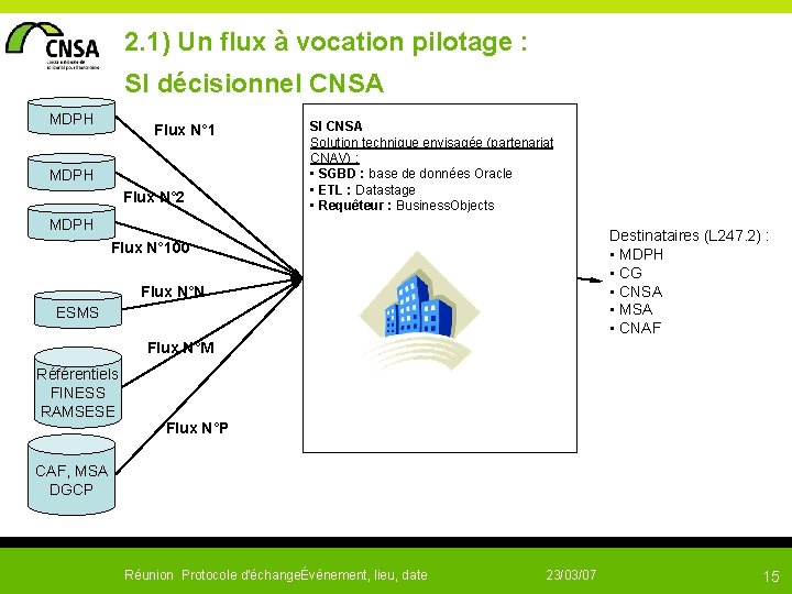  2. 1) Un flux à vocation pilotage : SI décisionnel CNSA MDPH Flux