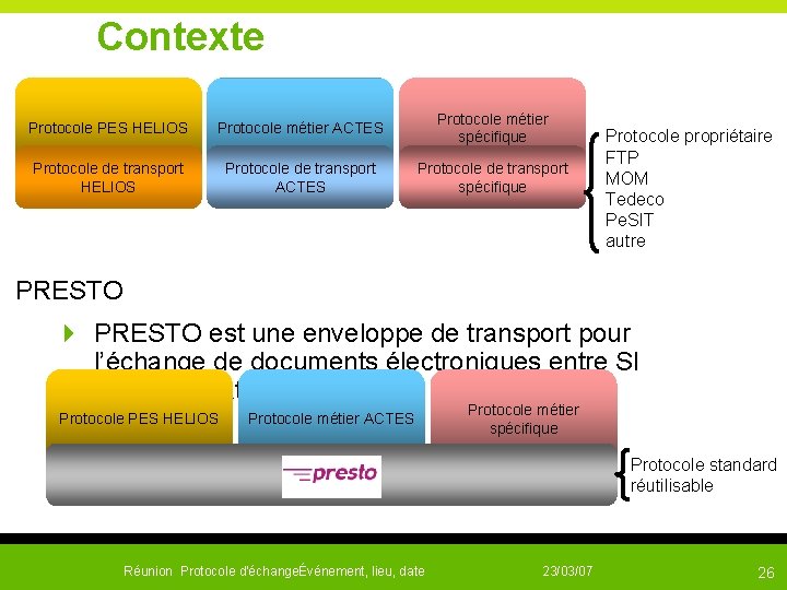 Contexte Protocole PES HELIOS Protocole métier ACTES Protocole métier spécifique Protocole de transport HELIOS