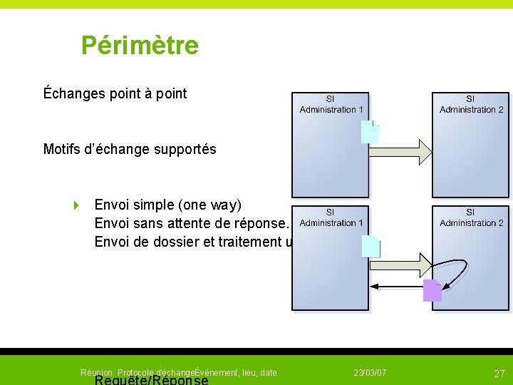  Périmètre Échanges point à point Motifs d’échange supportés 4 Envoi simple (one way)