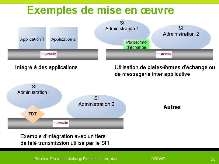  Exemples de mise en œuvre Intégré à des applications Utilisation de plates-formes d’échange