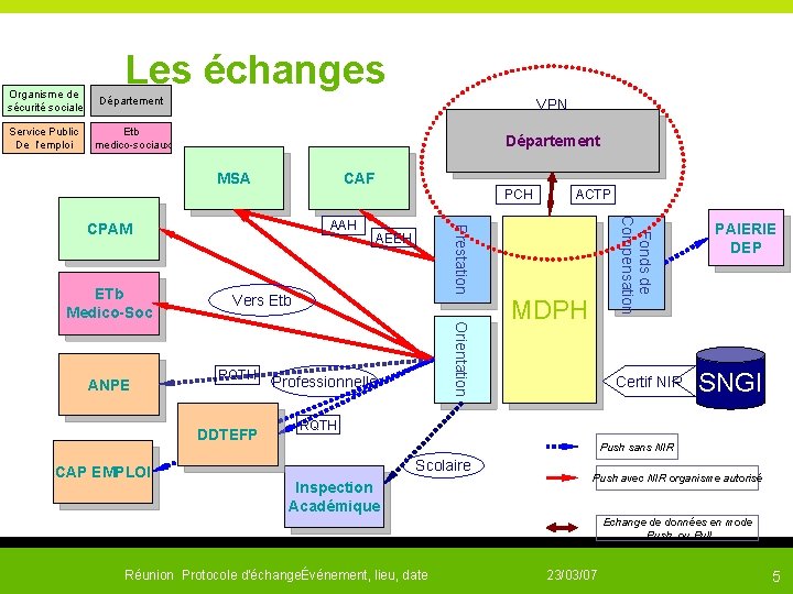  Les échanges Organisme de sécurité sociale Département VPN Service Public De l’emploi Etb