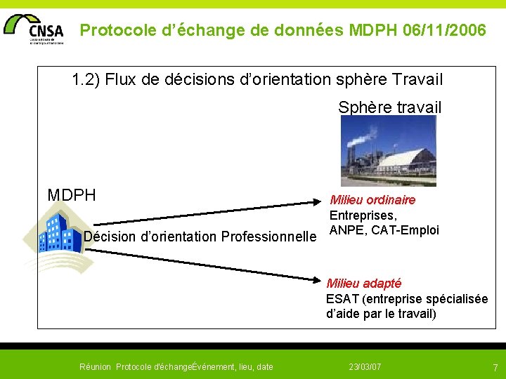  Protocole d’échange de données MDPH 06/11/2006 1. 2) Flux de décisions d’orientation sphère