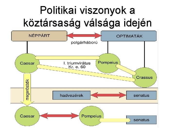 Politikai viszonyok a köztársaság válsága idején 