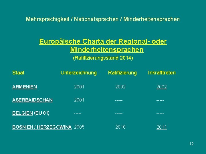 Mehrsprachigkeit / Nationalsprachen / Minderheitensprachen Europäische Charta der Regional- oder Minderheitensprachen (Ratifizierungsstand 2014) Staat