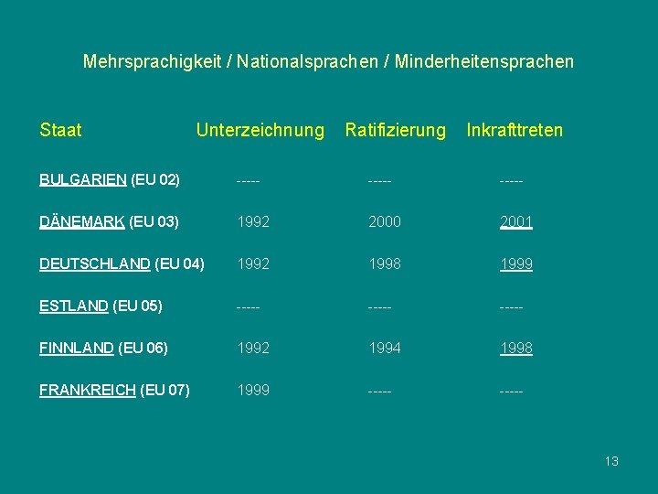 Mehrsprachigkeit / Nationalsprachen / Minderheitensprachen Staat Unterzeichnung Ratifizierung Inkrafttreten BULGARIEN (EU 02) ----- DÄNEMARK