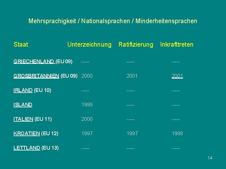 Mehrsprachigkeit / Nationalsprachen / Minderheitensprachen Staat Unterzeichnung GRIECHENLAND (EU 08) ----- Ratifizierung Inkrafttreten -----