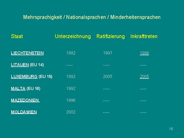 Mehrsprachigkeit / Nationalsprachen / Minderheitensprachen Staat Unterzeichnung Ratifizierung Inkrafttreten LIECHTENSTEIN 1992 1997 1998 LITAUEN