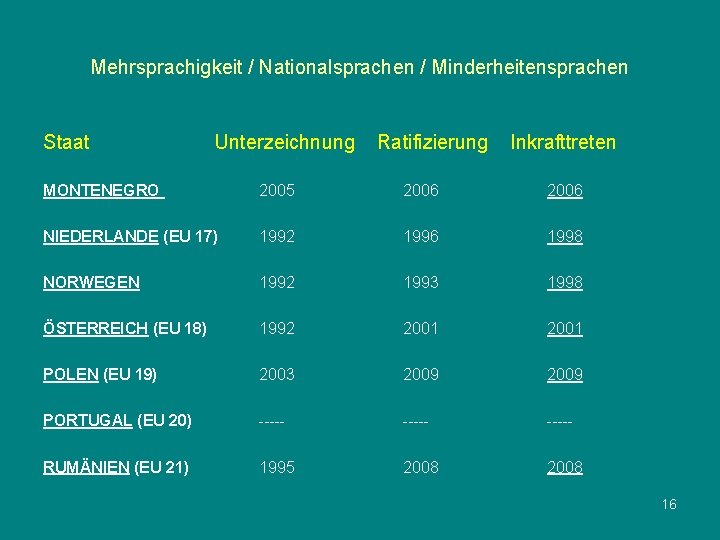 Mehrsprachigkeit / Nationalsprachen / Minderheitensprachen Staat Unterzeichnung Ratifizierung Inkrafttreten MONTENEGRO 2005 2006 NIEDERLANDE (EU