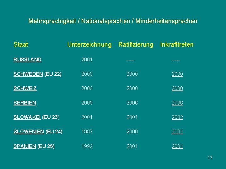 Mehrsprachigkeit / Nationalsprachen / Minderheitensprachen Staat Unterzeichnung Ratifizierung Inkrafttreten RUSSLAND 2001 ----- SCHWEDEN (EU